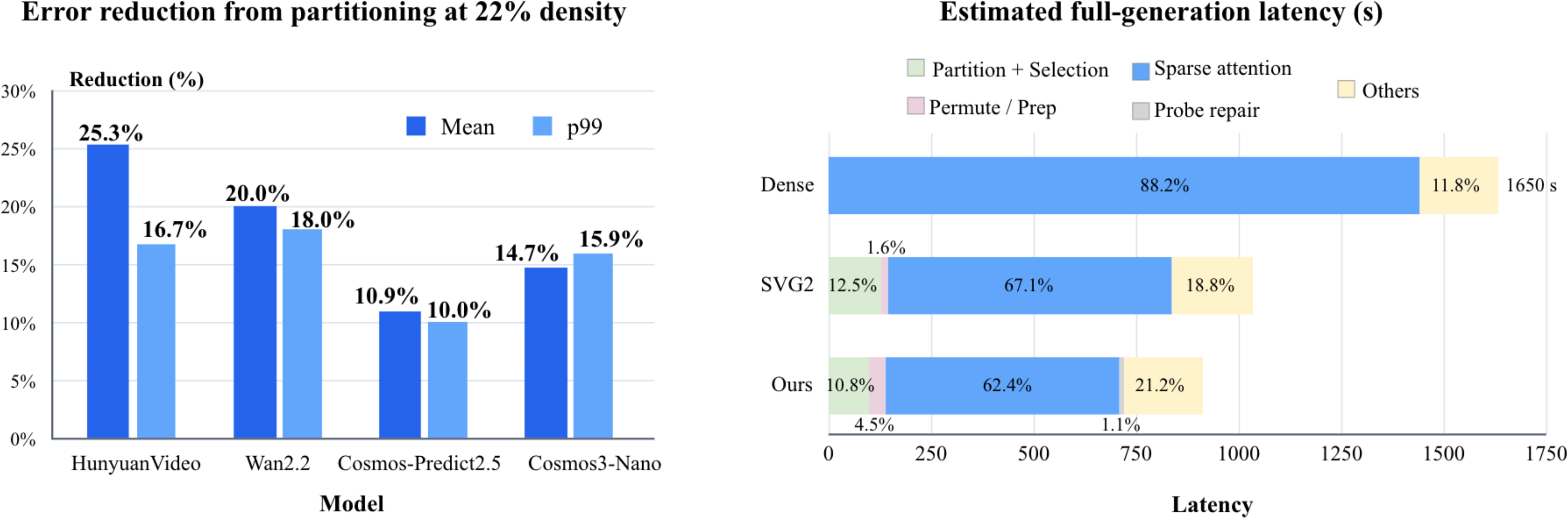 Error reduction from response-coupled partitioning across four models and Wan2.2 full-generation latency breakdown
