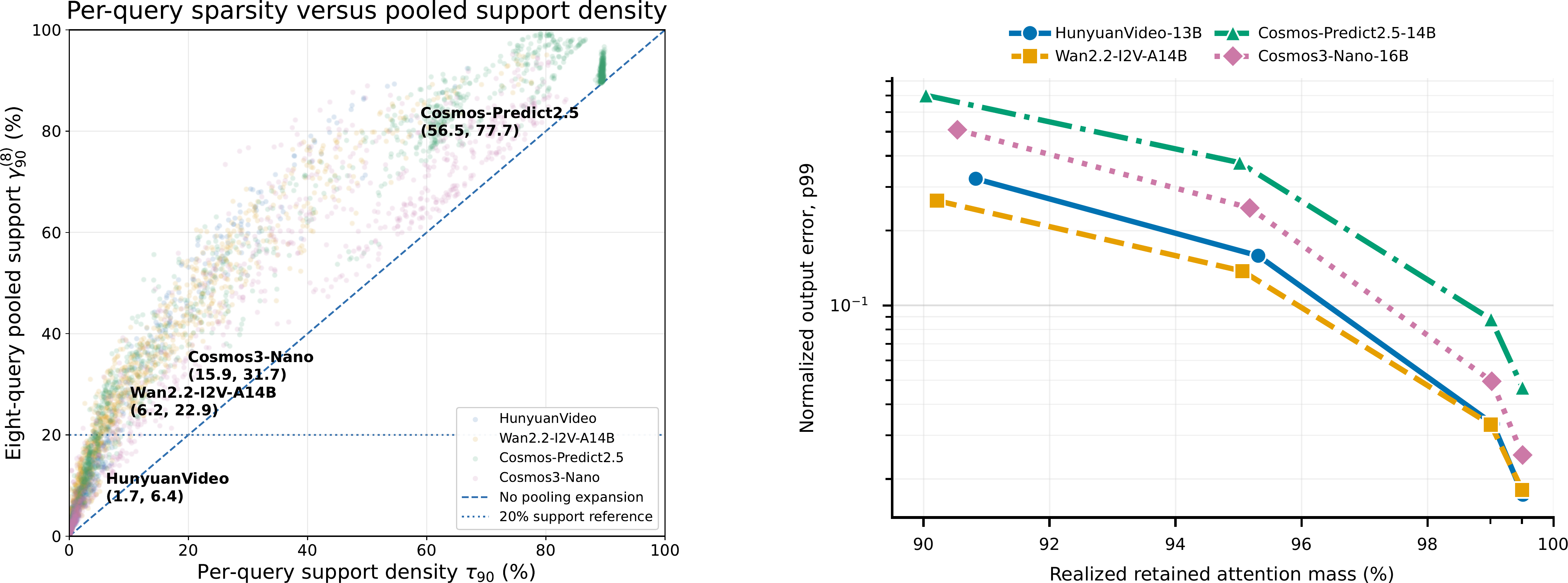 Per-query sparsity versus pooled support density and normalized output error versus retained attention mass across four models
