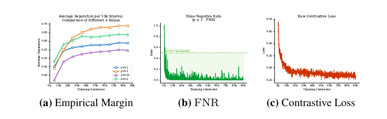 Empirical margin, FNR, and contrastive loss over training iterations
