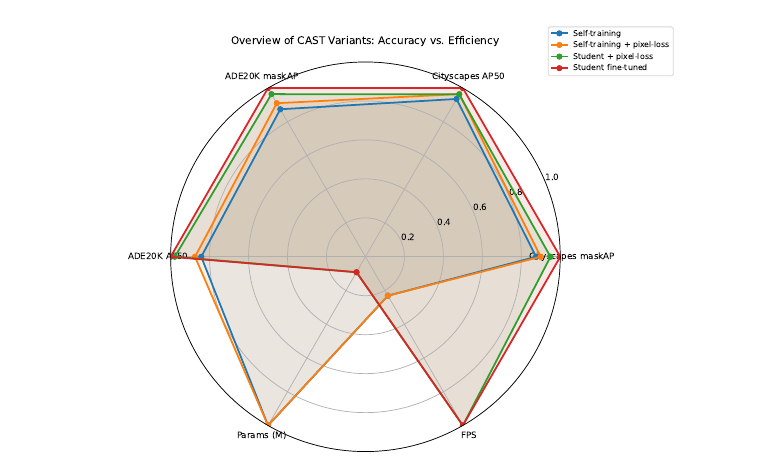 Performance-complexity radar chart