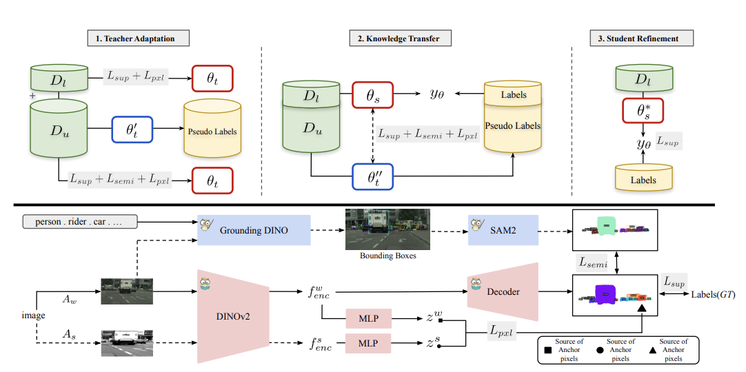 Three-stage distillation pipeline with teacher adaptation, knowledge transfer using labeled and unlabeled images, and student refinement.