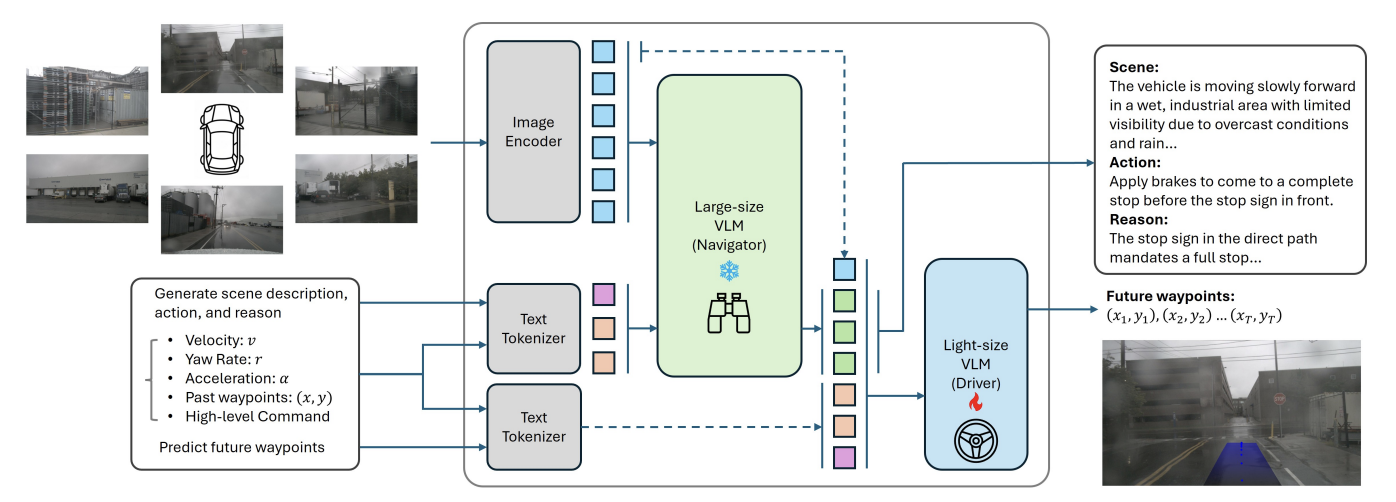 NaviDriveVLM separates a frozen large Navigator for scene reasoning from a trainable lightweight Driver that predicts future waypoints.