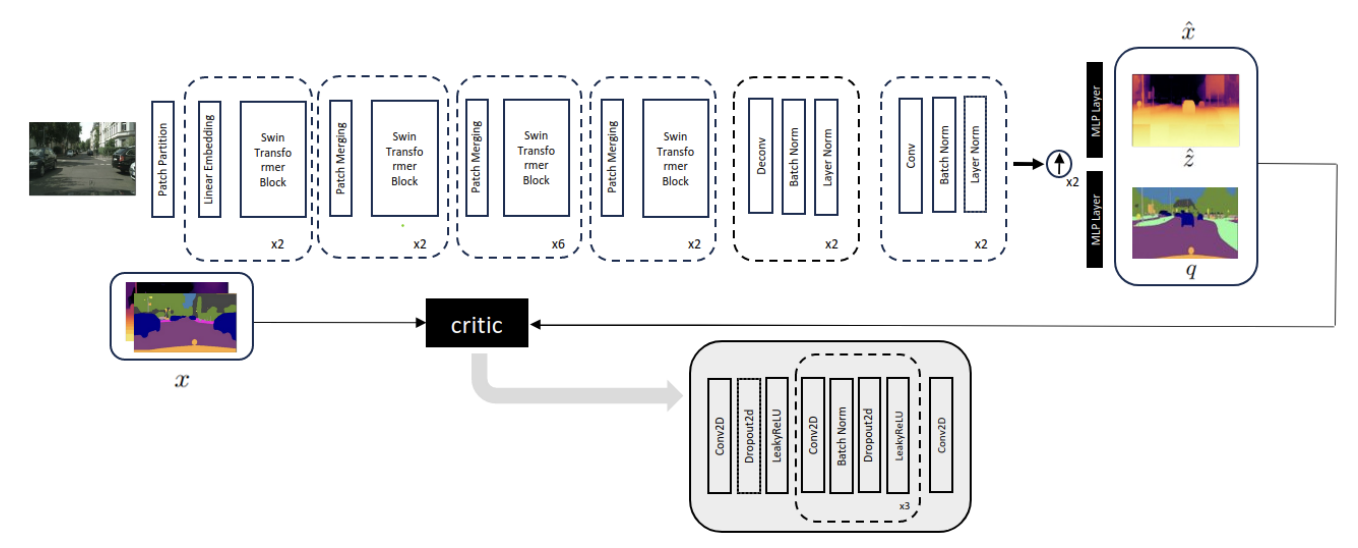 SwinMTL shared Swin Transformer encoder and decoder jointly predict depth and semantic segmentation, with a critic for adversarial training.